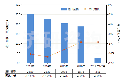 2013-2017年2月中國(guó)聚酯短纖<85%棉混染色平紋布(平米重≤170g)(HS55132100)進(jìn)口總額及增速統(tǒng)計(jì) 2013-2017年2月中國(guó)聚酯短纖<85%棉混染色平紋布(平米重≤170g)(HS55132100)進(jìn)口總額及增速統(tǒng)計(jì)